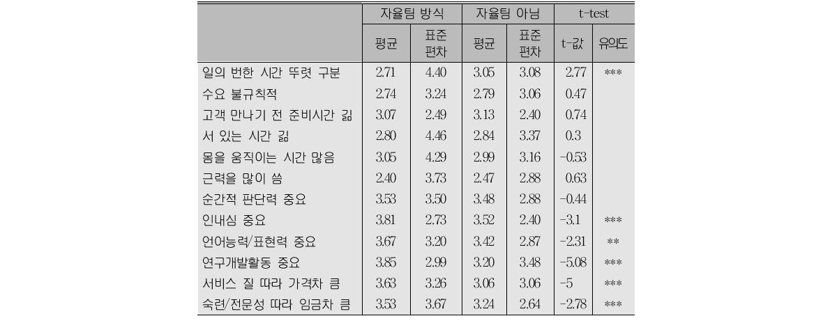 직무 및 노동과정 특성별 린 방식 정도