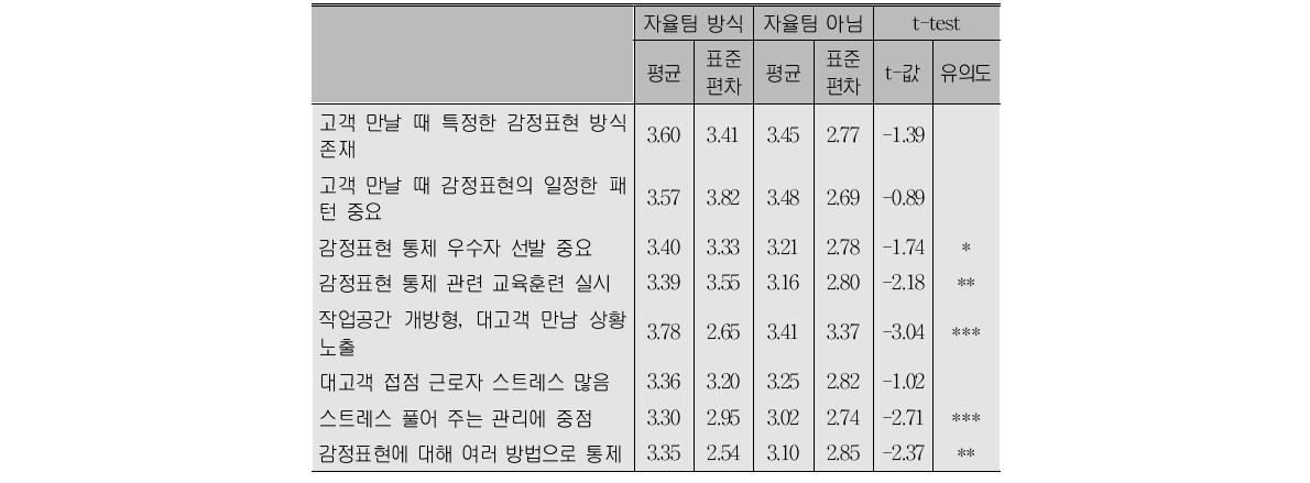 감정노동과 자율적 팀작업 방식