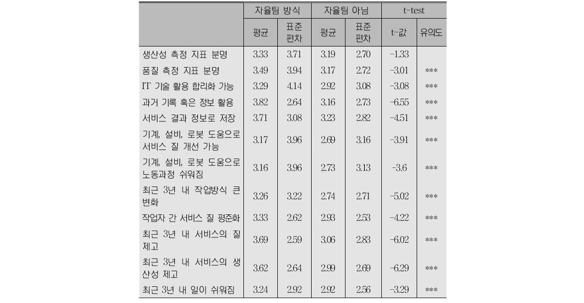 사업장 특성별 자율팀 방식 채택 정도