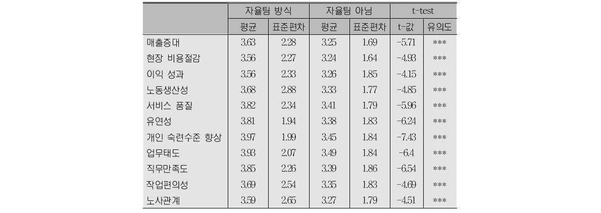 자율팀 방식의 지난 3년간 혁신 성과