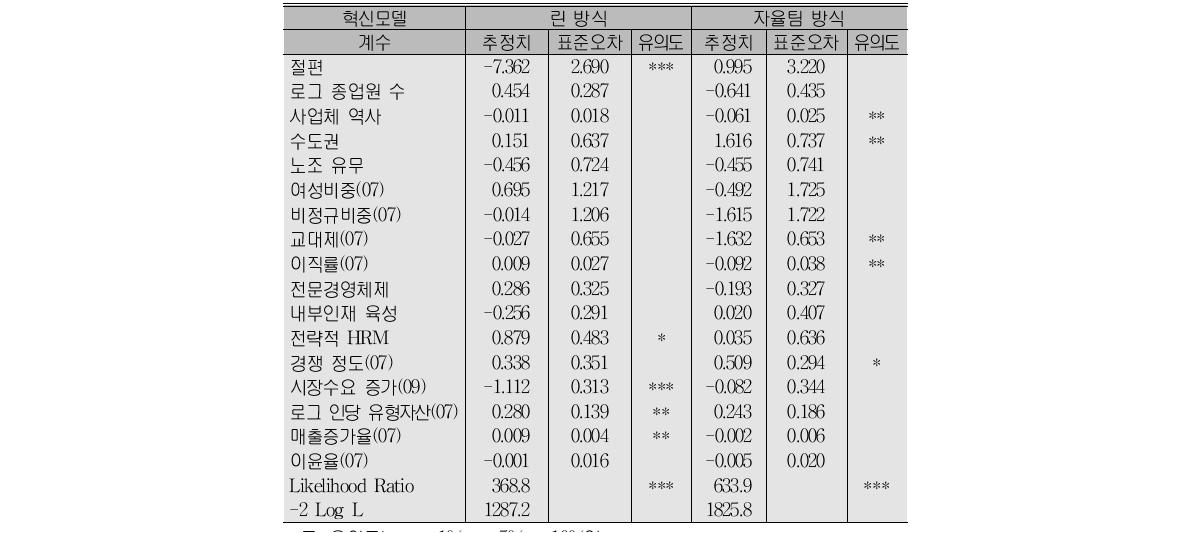 린 서비스 및 자율팀 방식의 결정요인 로지스틱 회귀분석 결과