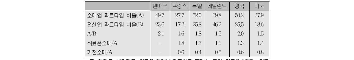 소매업에서의 파트타임 고용비율