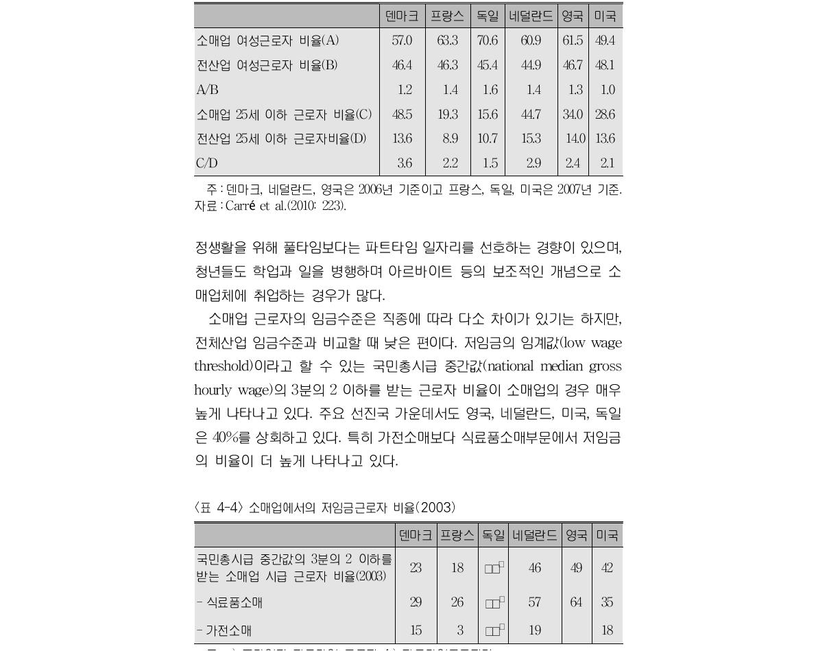 소매업에서의 여성 및 청년의 고용비율