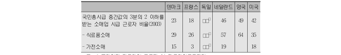 소매업에서의 저임금근로자 비율(2003)