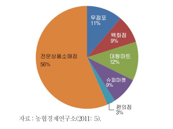 업태별 국내 소매시장 점유비율