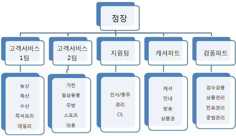 K점의 조직구조