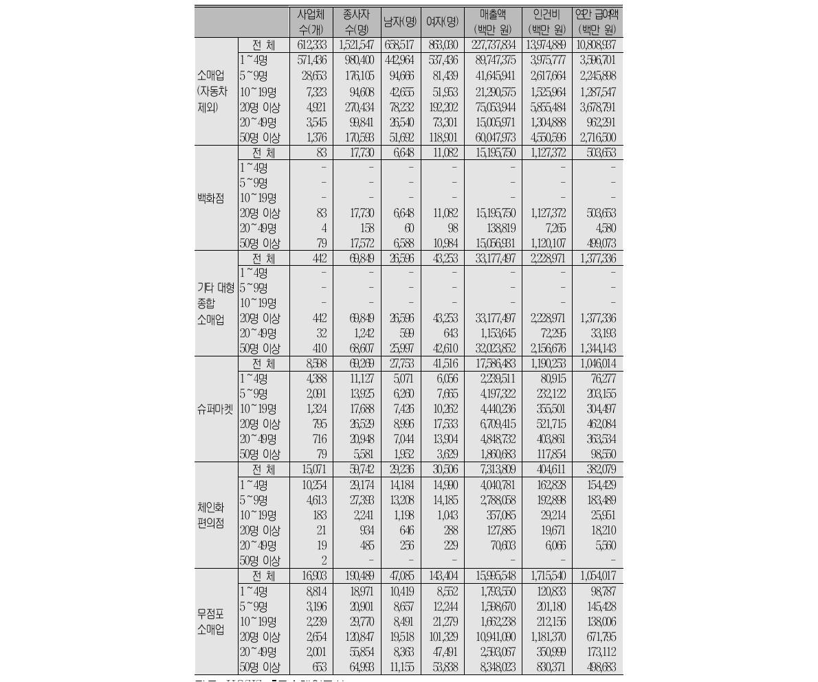 소매업 업태별 종사자 현황(2009)