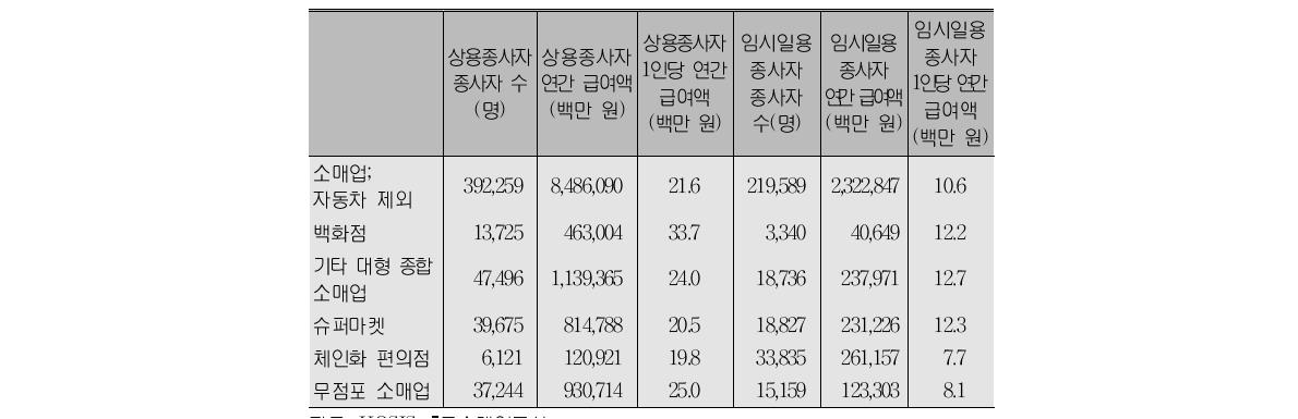 종사자별 임금 현황(2009)