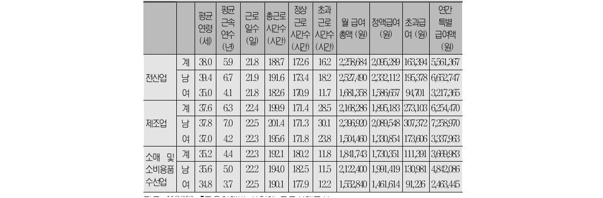 업종별 근로시간 및 급여 현황(2008)