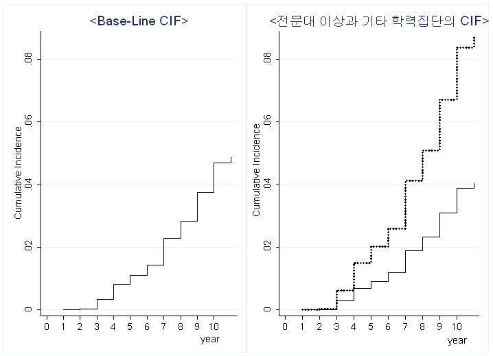 동일 일자리 내에서의 직업이동에 대한 CIF와 학력집단별 CIF