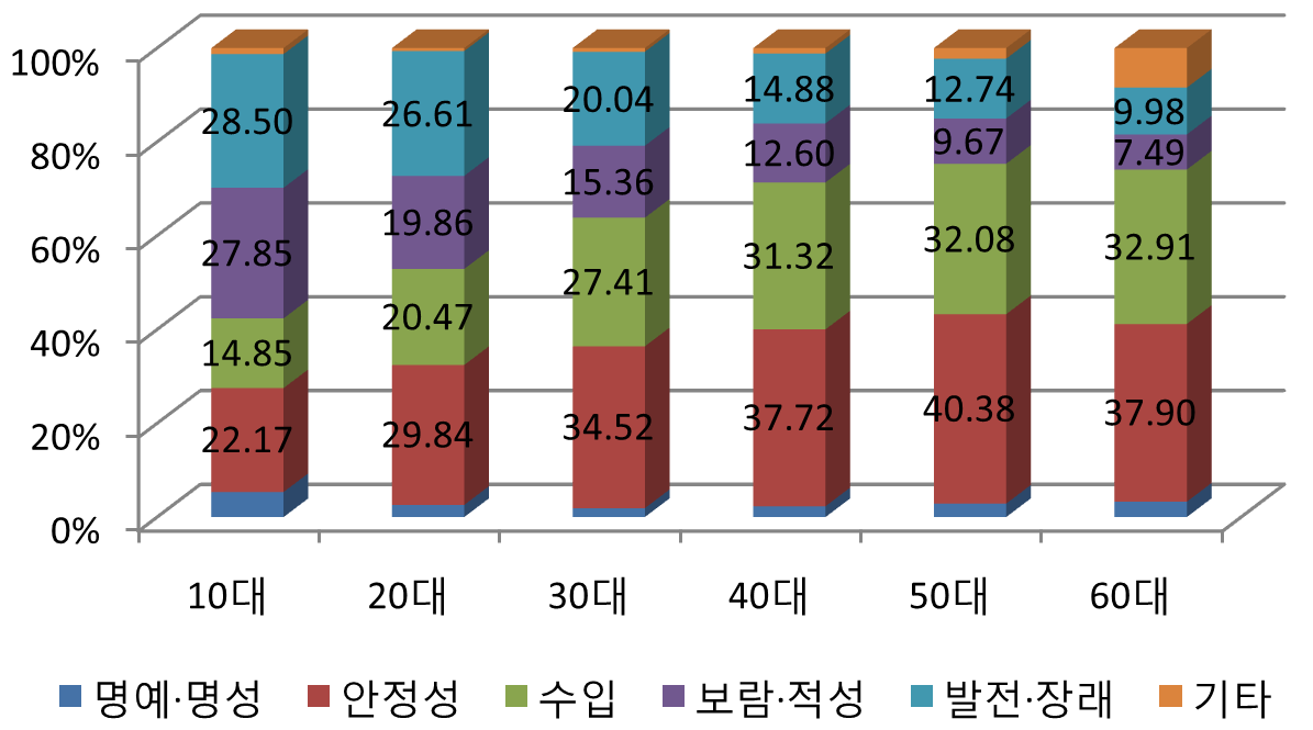 연령대에 따른 직업선택 가치의 비중 분포