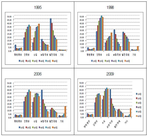 연령대에 따른 직업선택 가치의 비중 분포 추이