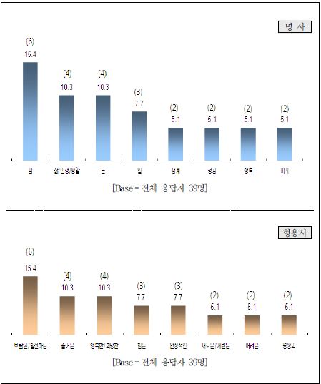 한국 대학생들의 직업 인지에 대한 사전조사 결과