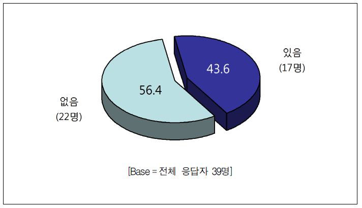 한국 대학생들의 청소년 시절 미디어매체에서의 선호 직업 등장 여부에 대한 사전조사 결과
