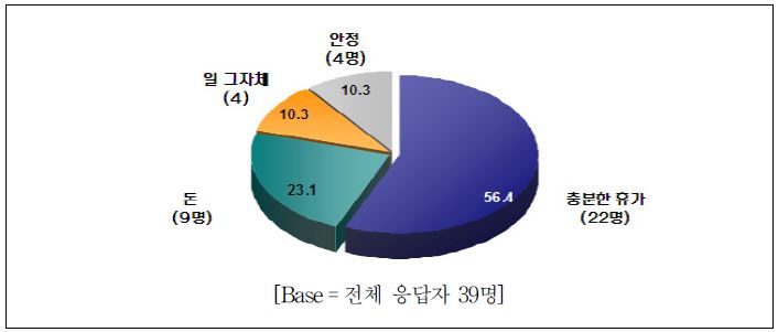 한국 대학생들의 직업선택 시 포기할 한 가지에 대한 사전조사 결과