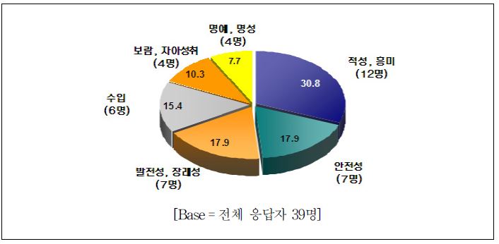 한국 대학생들의 직업선택 시 최우선 고려사항에 대한 사전조사 결과