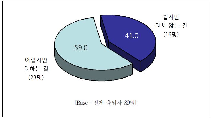 한국 대학생들의 직업선택 방향에 대한 사전조사 결과