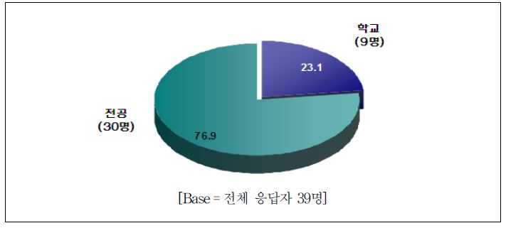 한국 대학생들의 학교와 전공 중 우선 고려사항에 대한 사전조사 결과