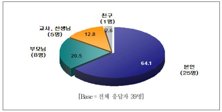 한국 대학생들의 전공선택 시 추천인에 대한 사전조사 결과