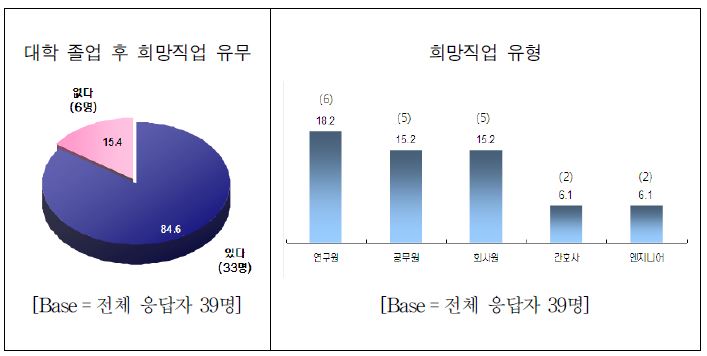 한국 대학생들의 대학 졸업 후 희망직업 유무 및 직업 유형에 대한 사전조사 결과