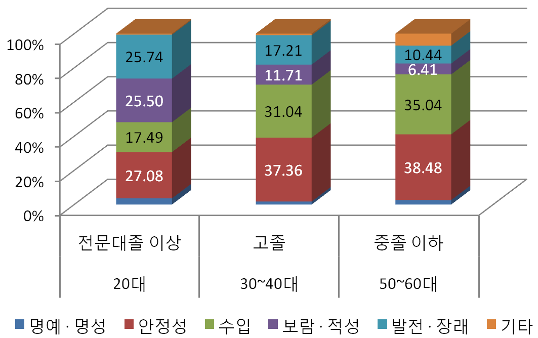 연령-학력계층별 직업선호 요인 분포