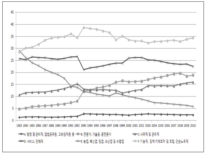 직업대분류별 종사자 비율 추이