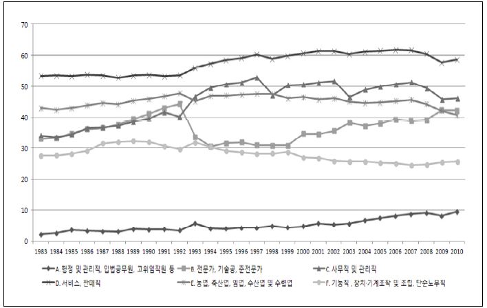 직업대분류별 여성 비율 추이