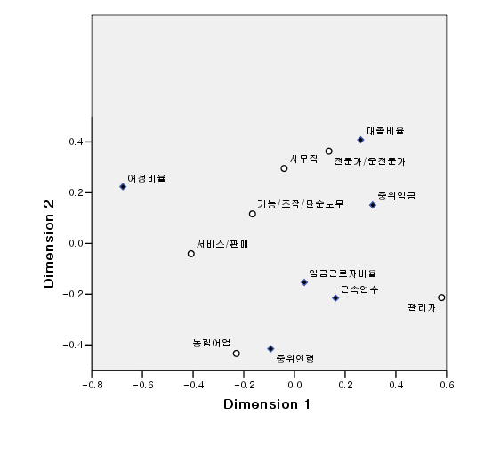 1985년 직업대분류와 직업별 속성에 따른 대응분석 그래프