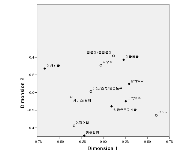 1990년 직업대분류와 직업별 속성에 따른 대응분석 그래프
