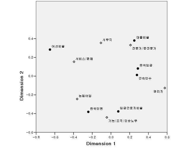 1995년 직업대분류와 직업별 속성에 따른 대응분석 그래프