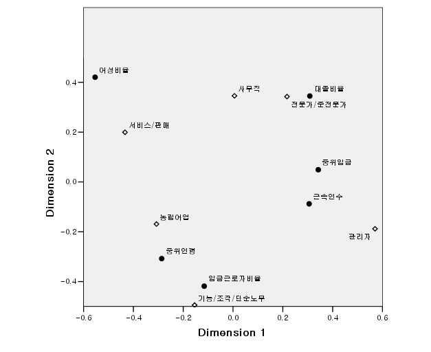 2005년 직업대분류와 직업별 속성에 따른 대응분석 그래프