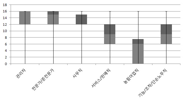 1985년 직업대분류별 수학연수 박스 플롯