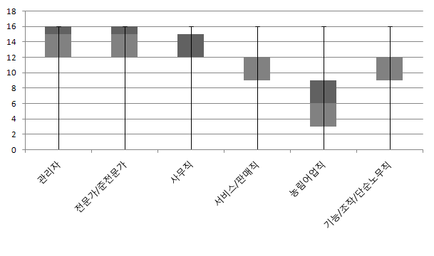 1995년 직업대분류별 수학연수 박스 플롯