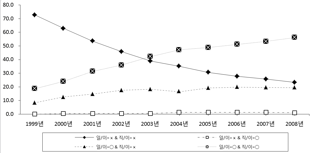 1998년 대비 대분류 수준에서의 직업이동 변화(중졸 이하)