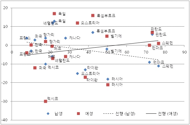 돌봄서비스 직종의 임금 불이익/이익과 노조 조직률