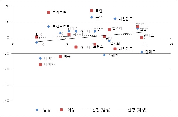 돌봄서비스 직종의 임금 불이익/이익과 공공부문 고용 비중