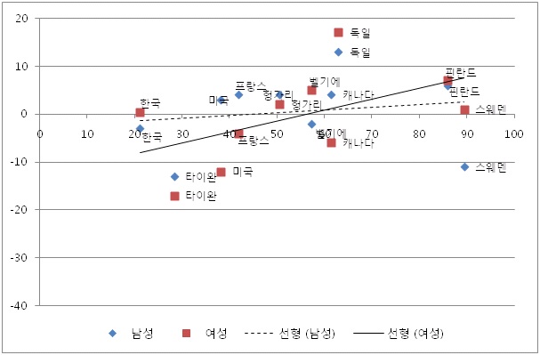 돌봄서비스 직종의 임금 불이익/이익과 돌봄서비스 공공부문 고용 비중