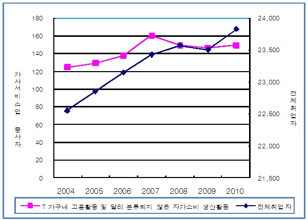 가사서비스업 종사자 변화 추이(2004∼2010)