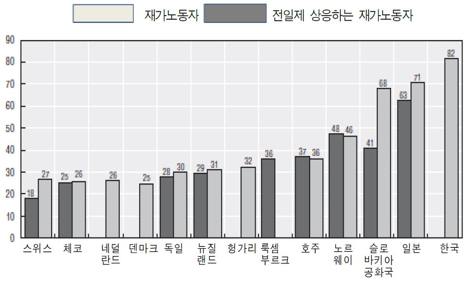 장기요양노동자 전체에서 재가노동자가 차지하는 비중