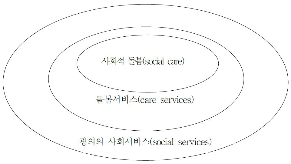 돌봄서비스 개념 정의