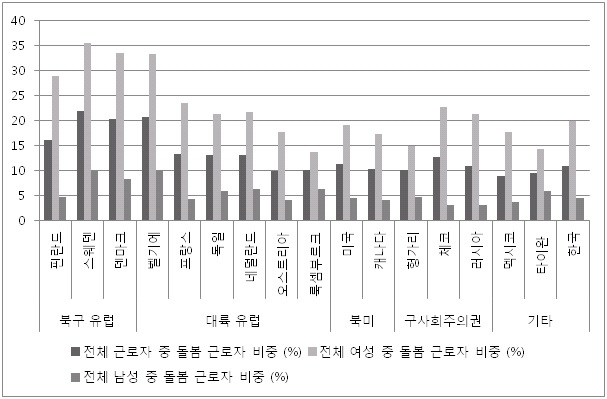 근로자 가운데 돌봄 직종의 종사자 비중