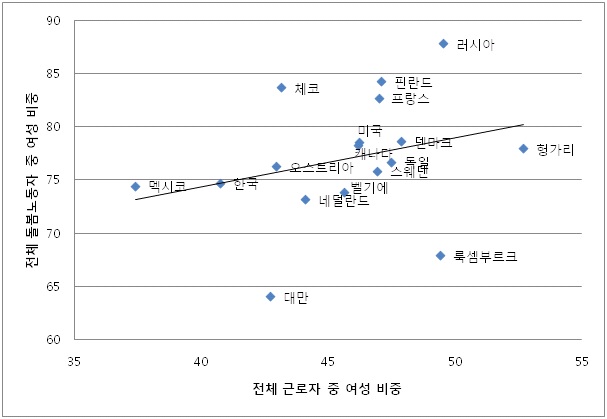 전체 근로자 중 여성 비중과 돌봄 직종의 여성 비중의 관계