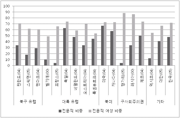 전문직 비중과 전문직 가운데 여성 비중