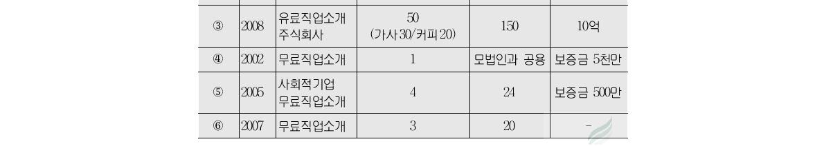 응답 업체의 개요