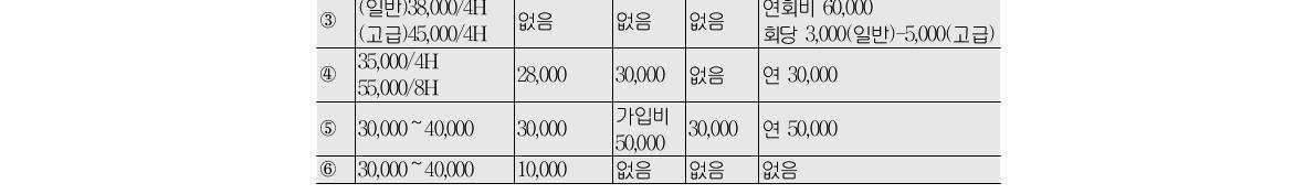 가사관리사-고객에게서 받는 회비와 수수료(단위:원)