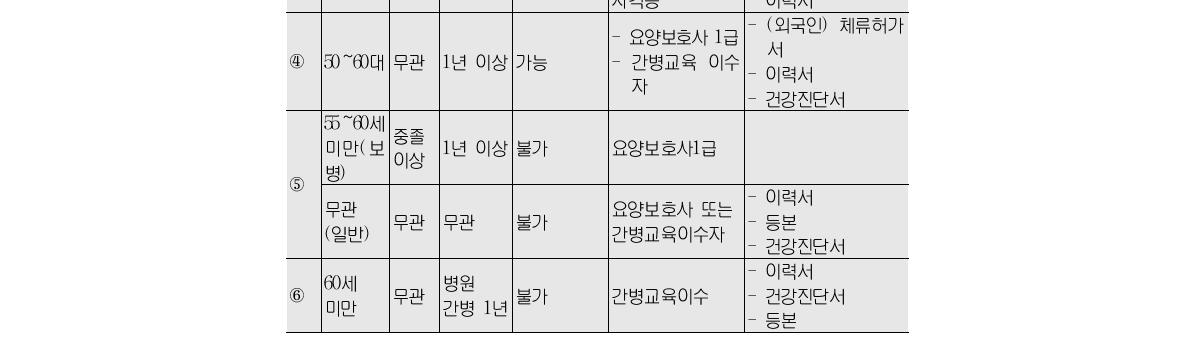 구직등록 요건 및 구직자의 특성연령 학력 경력 교포 유무 자격증 필요서류