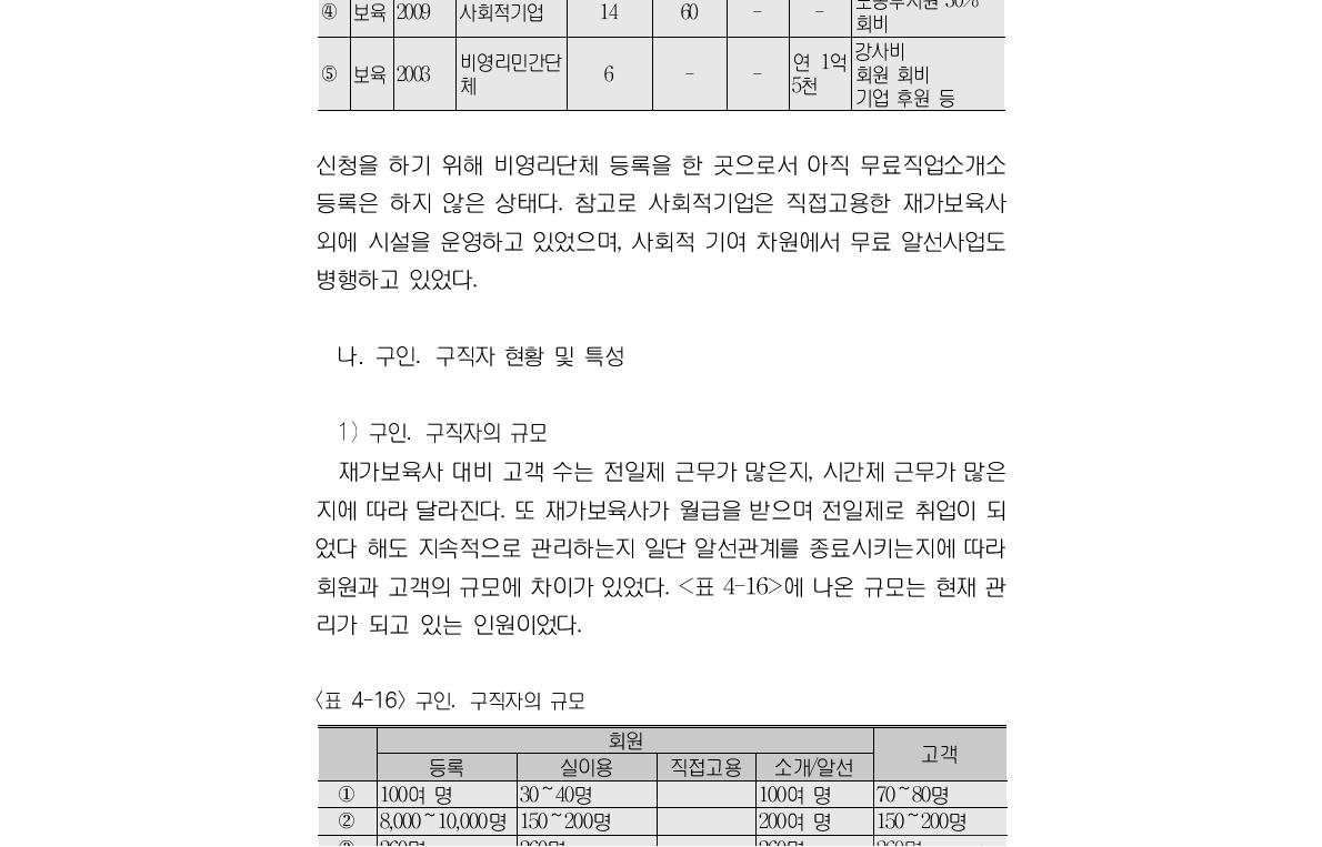 응답 업체의 특성