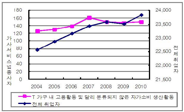 가사서비스업의 종사자 변화 추이(2004～2010)