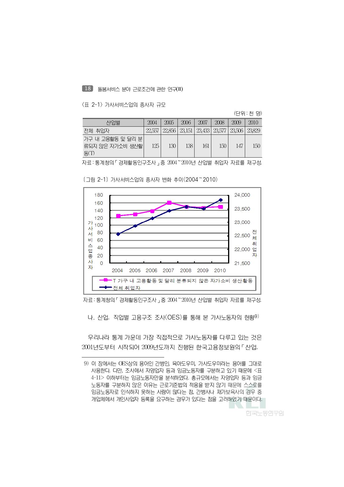 가사서비스업의 종사자 규모(단위:천 명)