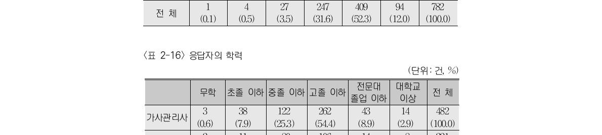 응답자의 연령(단위:건, %)